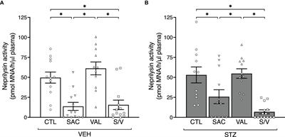 Insulinotropic Effects of Neprilysin and/or Angiotensin Receptor Inhibition in Mice